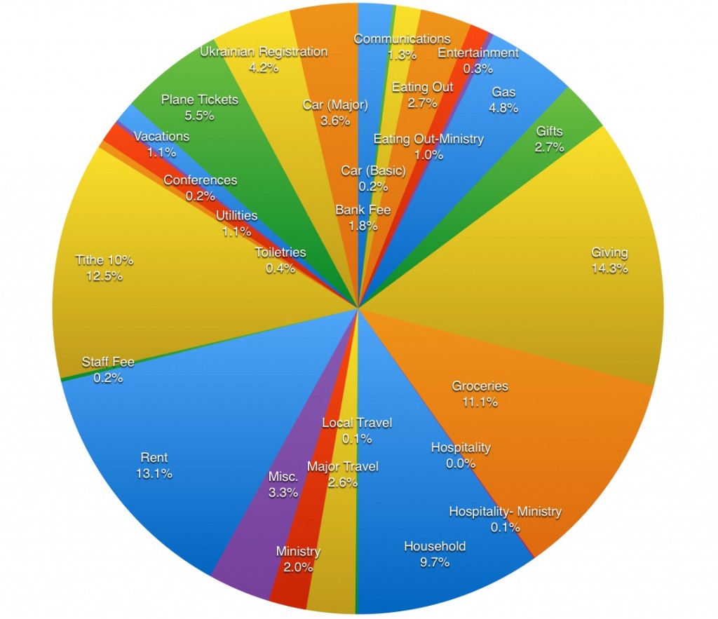 Finance pie